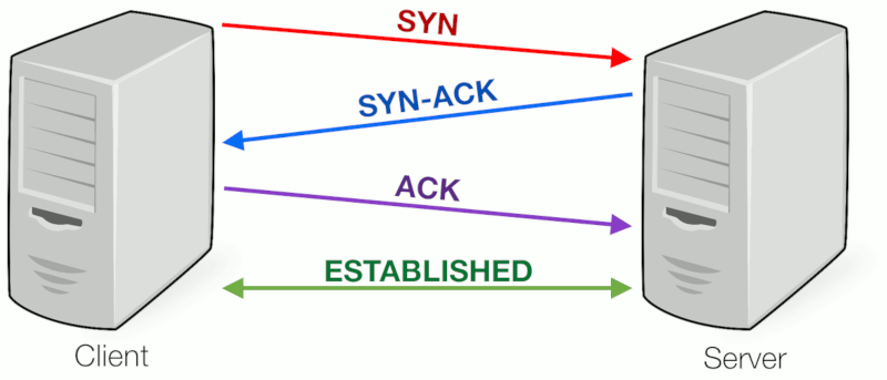 TCP/IP connection 